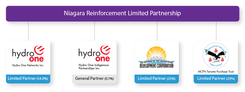 The Partners Nr Limited Partnership